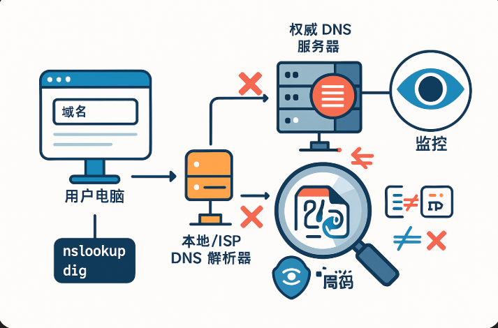 1744596480784306.png DNS故障.png